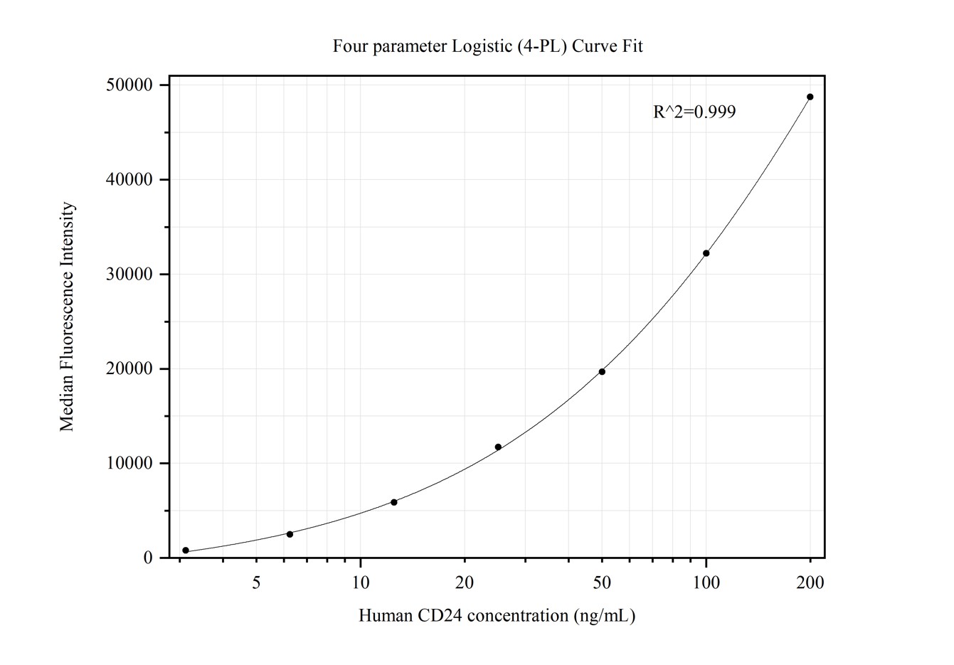 Cytometric bead array standard curve of MP50327-2